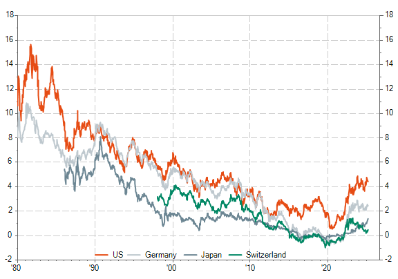 Zinsentwicklung 10-jähriger Staatsanleihen seit 1980