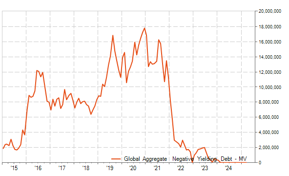 Marktwert (in Mio. USD) von Anleihen mit negativer Endfälligkeitsrendite