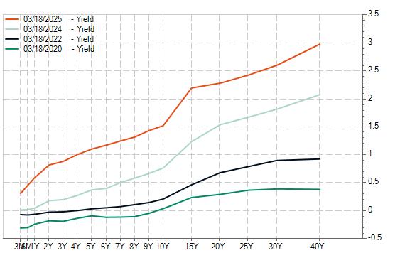 Zinskurve der japanischen Staatsanleihen (JGBs) zu verschiedenen Zeitpunkten zwischen 2020 und heute
