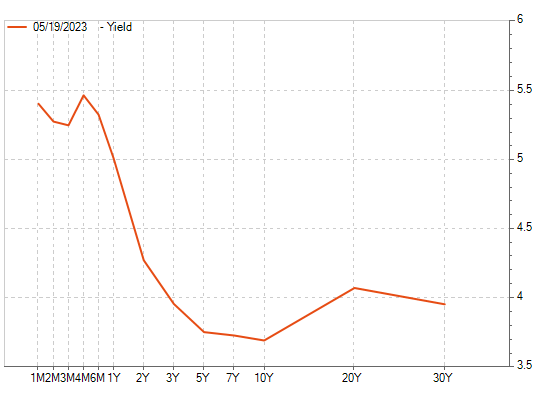Zinskurve der US-Treasuries im Mai 2023